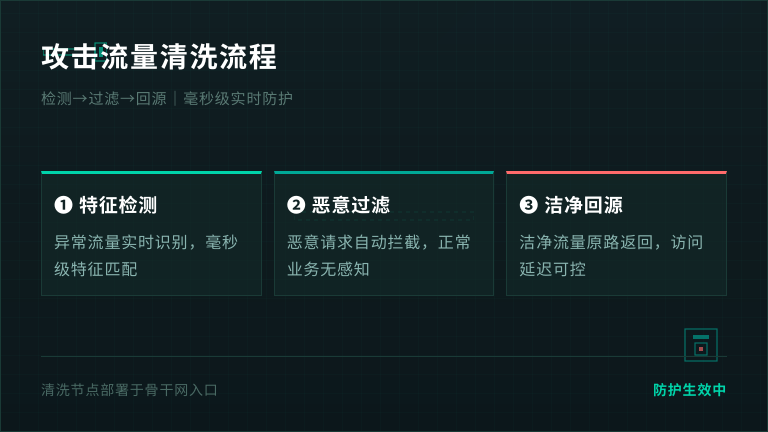 攻击流量清洗流程