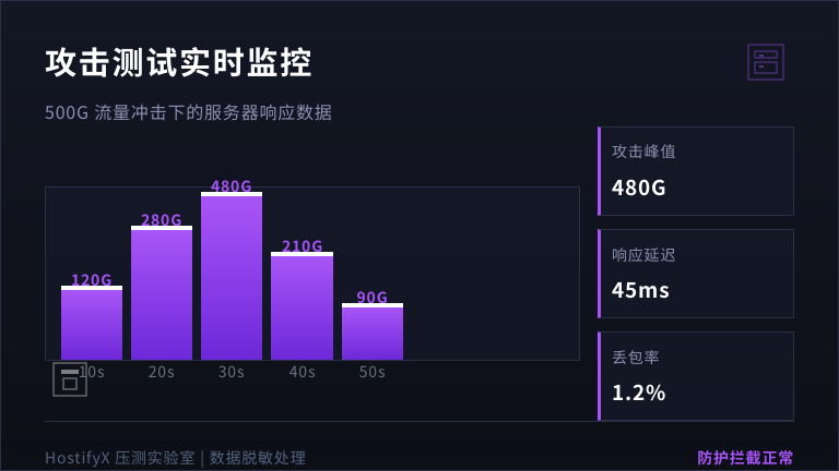 实际压力测试数据