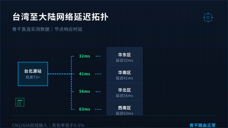 台湾-大陆网络