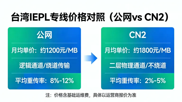 台湾iepl专线价格对照公网与CN2。二层物理通道不绕道，TCP重传率直降
