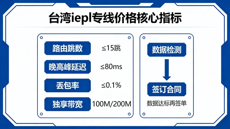 台湾iepl专线价格看硬指标。路由跳数、晚高峰延迟、丢包率、独享带宽