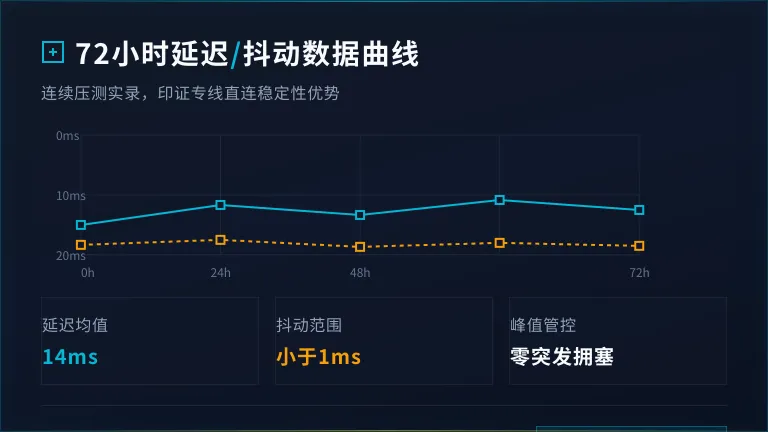 72小时延迟/抖动波动