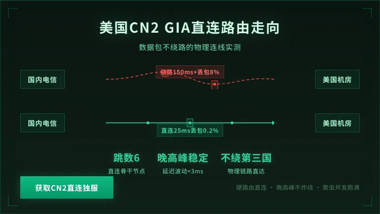 美国CN2 GIA直连路由走向