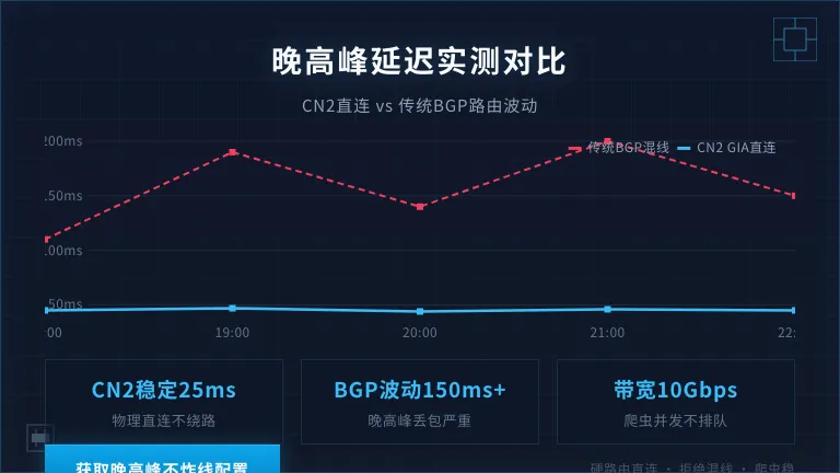 晚高峰延迟波动