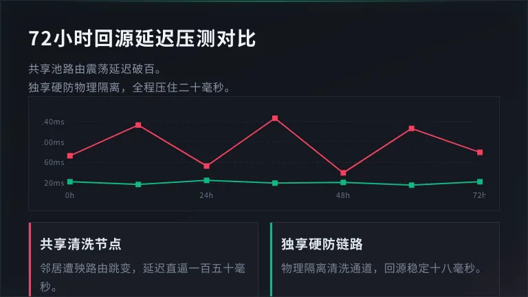 美国高防72小时回源延迟