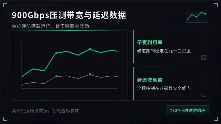 900Gbps压测期间的带宽利用率与延迟波动