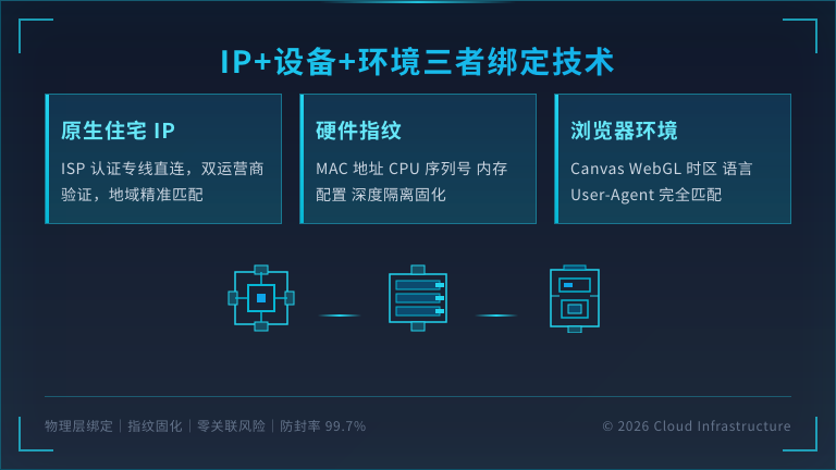 IP+设备+环境三者绑定技术
