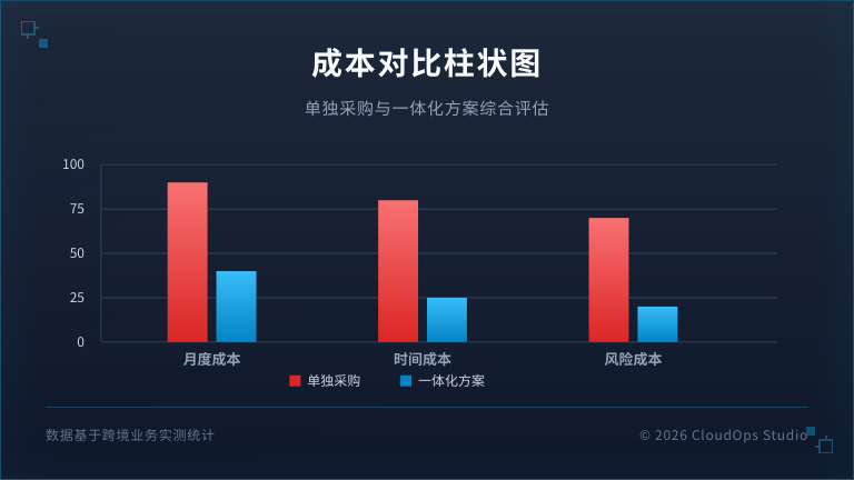 单独采购vs一体化方案在月度成本、时间成本、风险成本的差异