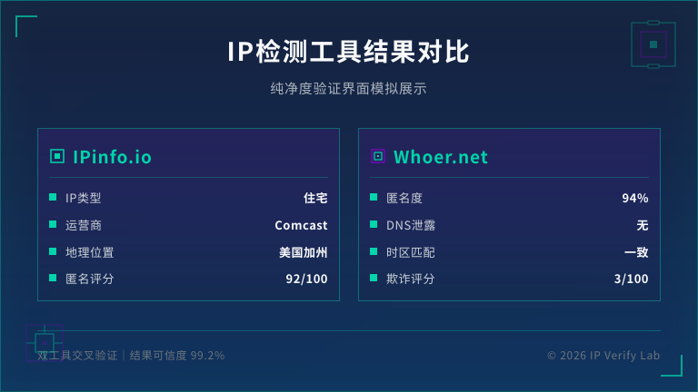 IPinfo.io、Whoer.net的检测结果