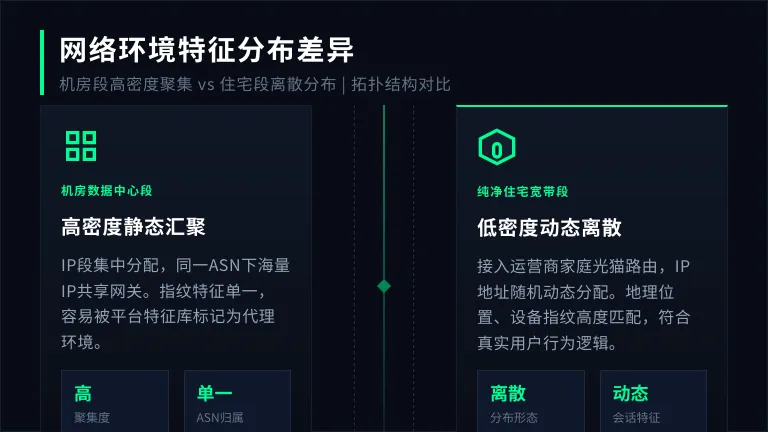 网络环境特征分布，机房段与住宅段的IP段分布差异
