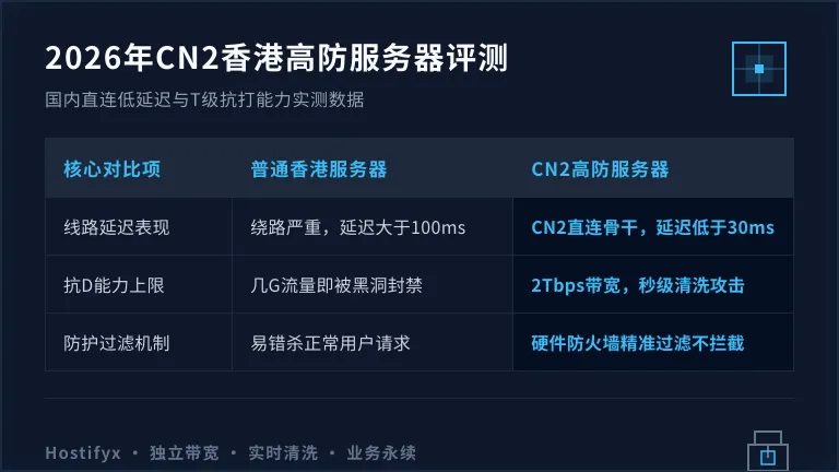 2026年cn2香港高防服务器评测：国内访问快且抗打 (含对比表)