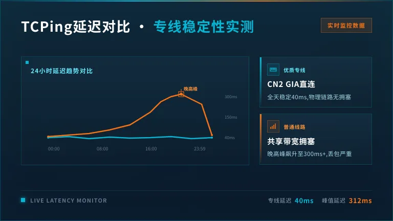 韩国服务器丢包排查:解决API请求卡死的3个绝招 3 TCPing延迟对比