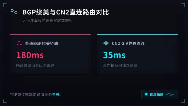 日本服务器CN2 GIA三网回程路由压力测试 2 普通BGP绕美国 vs CN2 GIA直连