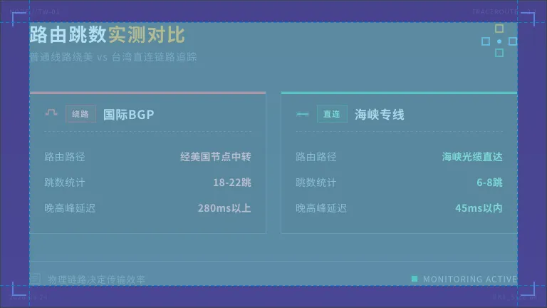 免备案的台湾服务器回国线路剖析,BGP直连与丢包率对比 2 普通线路绕道美国与台湾直连线路的路由跳数差异