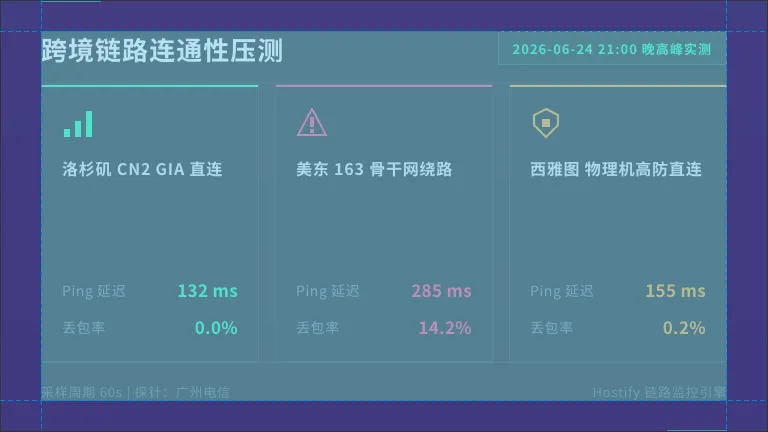 外贸网站用什么美国服务器?3步搞定跨境线路高延迟 3 美国服务器真实的Ping测试