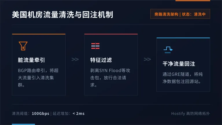 外贸网站用什么美国服务器?3步搞定跨境线路高延迟 2 美国机房流量清洗数据包回注的过程