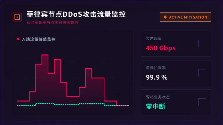 菲律宾服务器被攻击怎么办?从被打爆到恢复运营全流程 2 菲律宾服务器真实的被DDoS攻击流量监控图