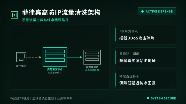 菲律宾服务器被攻击怎么办?从被打爆到恢复运营全流程 3 菲律宾服务器高防IP架构,流量如何通过高防IP清洗后再到源站