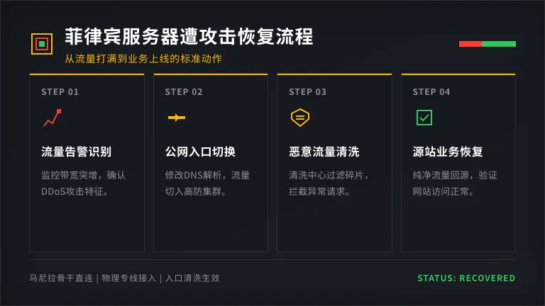 菲律宾服务器被攻击怎么办?从被打爆到恢复运营全流程 4 菲律宾服务器从攻击发生到业务恢复的完整步骤