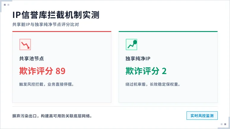 独享静态ip购买成本核算:机房IP与住宅IP封店率对比 2 IP信誉库拦截机制