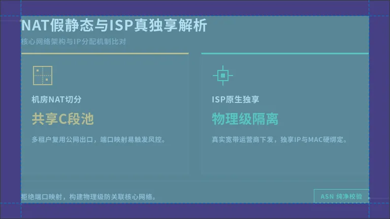 独享静态ip购买成本核算:机房IP与住宅IP封店率对比 3 机房NAT切分假静态和真实ISP原生独享的区别