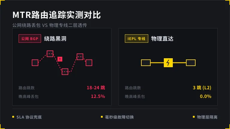 香港专线网络延迟排查:2026本地机房打通云VPC硬核教程 2 香港公网绕路与香港专线3跳直达对比