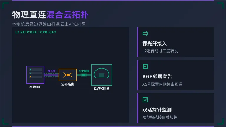 香港专线网络延迟排查:2026本地机房打通云VPC硬核教程 3 物理光纤、边界路由器与云上VPC网关的对接方式