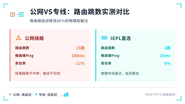 台湾专线网络延迟降80%:2026年IEPL直连通道配置 2 公网绕道美国,日本IEPL专线网络直连