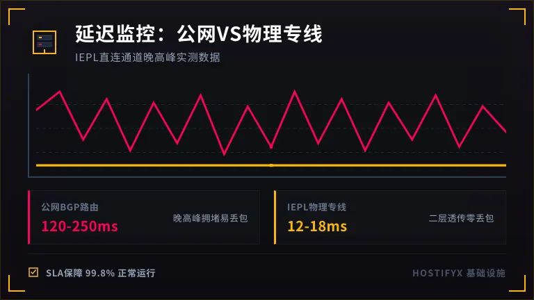 台湾专线网络延迟降80%:2026年IEPL直连通道配置 3 公网的剧烈锯齿波动与专线的平稳直线