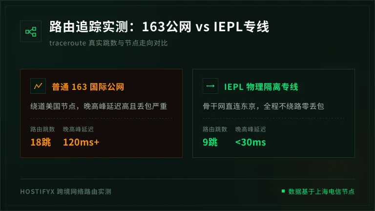 日本专线服务器租用 价格与性能对比 2 日本专线服务器路由对比,普通线路vs IEPL专线traceroute