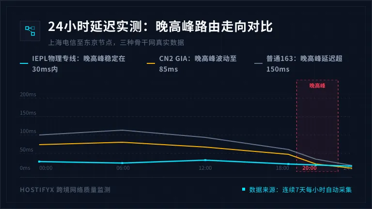 日本专线服务器租用 价格与性能对比 3 日本专线网络延迟测试