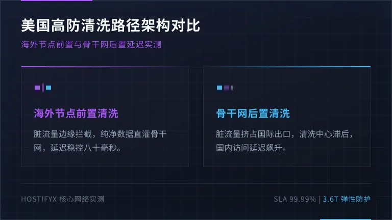 美国高防服务器带CN2回国延迟80ms内怎么做到 2 美国CN2高防服务器清洗路径对比