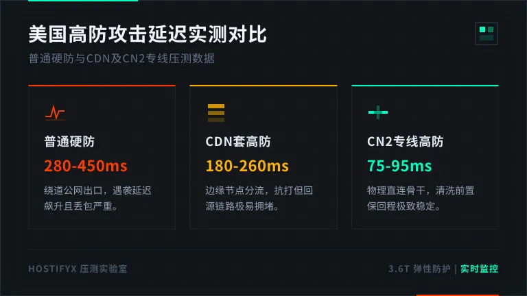 美国高防服务器带CN2回国延迟80ms内怎么做到 3 美国服务器三种方案攻击时延迟