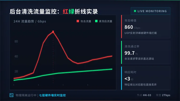 cn2香港高防服务器实测:单机清洗CC与UDP反射不卡顿 3 后台清洗流量实时监控