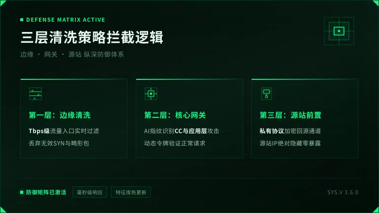 韩国高防IP配置拆解:2026年3.6T带宽清洗池与BGP回源对比 3 三层清洗策略拦截逻