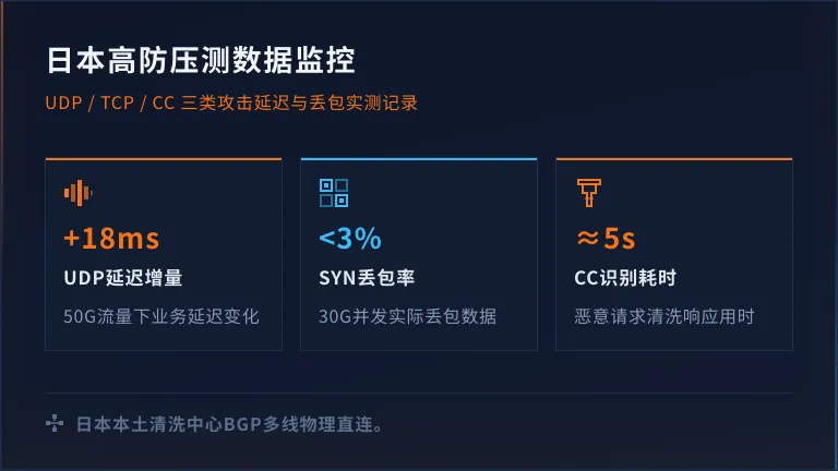 攻击测试数据监控，实际测试时日本高防服务器的延迟和丢包
