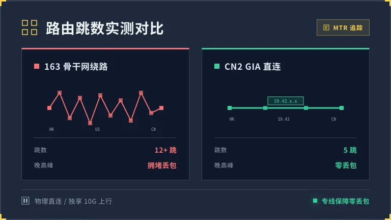 香港服务器cn2价格与晚高峰实测,2026年排雷账本 2 163骨干网绕路和CN2 GIA 59.43直连的跳数差异