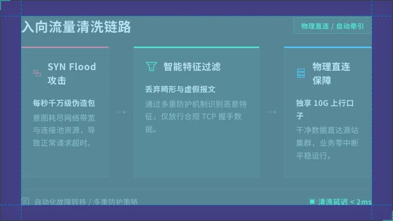 香港服务器cn2价格与晚高峰实测,2026年排雷账本 3 机房防火墙洗流量清洗,入向流量经过清洗中心再进入服务器的物理链路