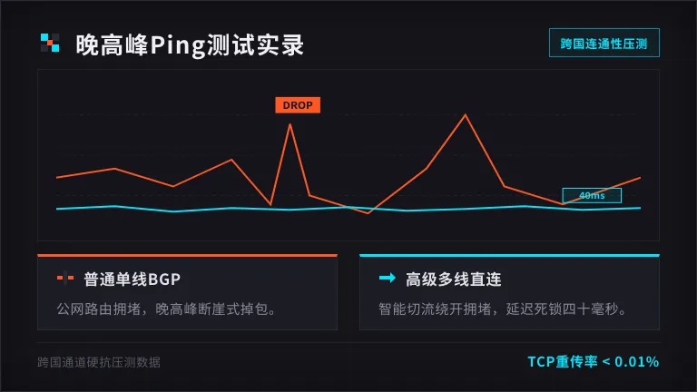 新加坡服务器丢包严重怎么搞?3招搞定晚高峰网络抽风 2 新加坡晚高峰Ping测试