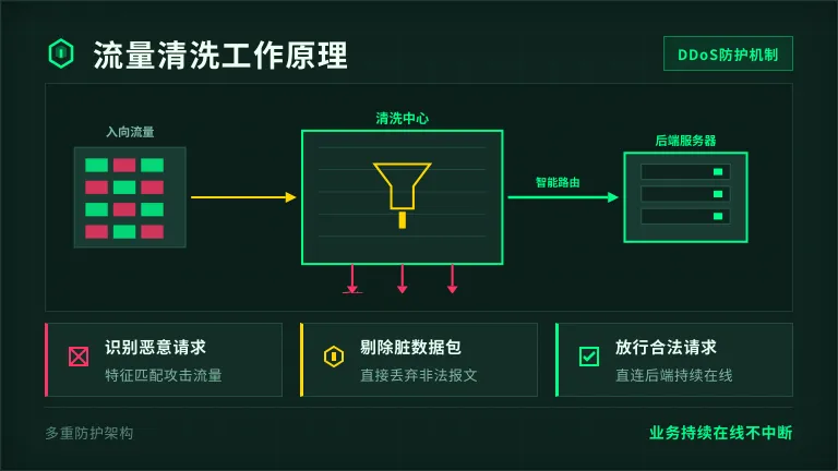 新加坡服务器丢包严重怎么搞?3招搞定晚高峰网络抽风 3 新加坡数据中心流量清洗中心工作原理
