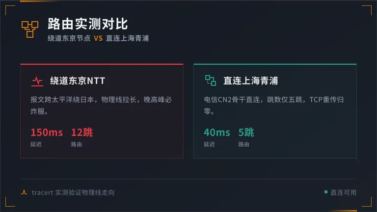 韩国服务器cn2线路避坑:3招搞定首尔机房路由绕路 2 对比绕路日本和直连上海的青浦/青岛节点
