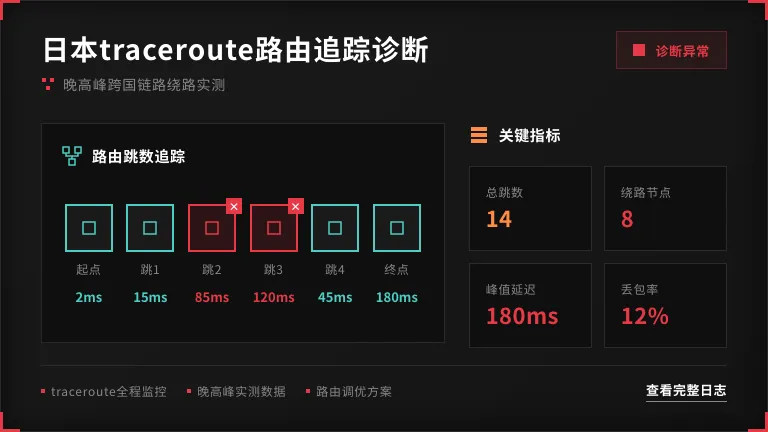 日本服务器丢包怎么解决?1分钟看懂BGP自动路由原理 2 日本traceroute 路由追踪绕地球半圈的惨状
