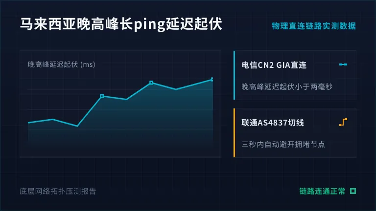 马来西亚服务器回国cn2拓扑:3条BGP切线实测 2 马来西亚晚高峰长ping延迟测试