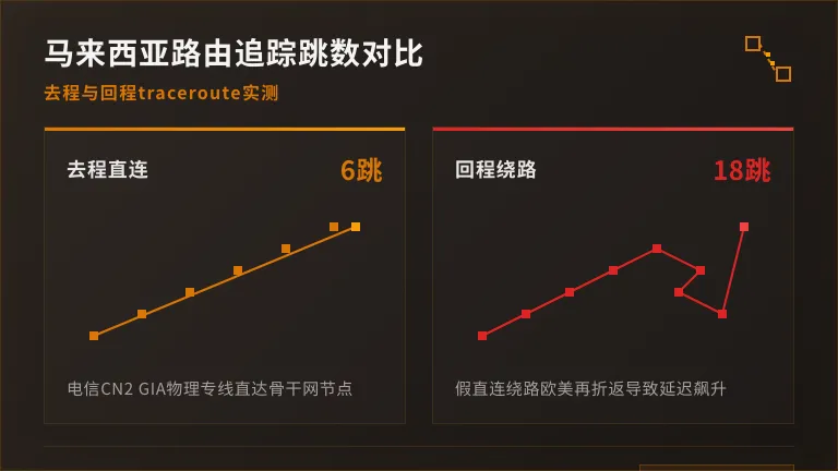 马来西亚服务器回国cn2拓扑:3条BGP切线实测 3 马来西亚去程与回程路由追踪(traceroute)跳数对比