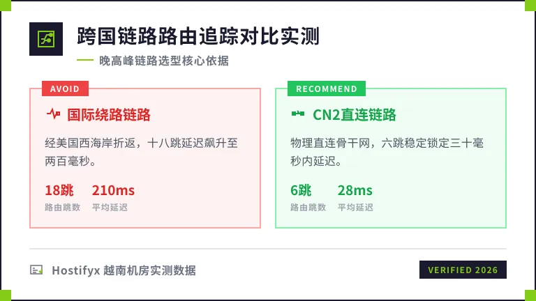 越南服务器bgp线路怎么选?4个跨国业务接口超时排查技巧 2 美国服务器路由追踪