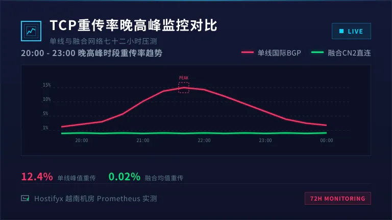 越南服务器bgp线路怎么选?4个跨国业务接口超时排查技巧 3 单线网络晚高峰飙升的重传率