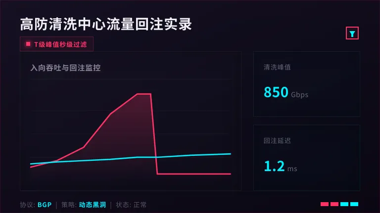 菲律宾服务器网络延迟高?PLDT与Globe双线BGP调优实录 3 马尼拉DDoS流量清洗中心的峰值