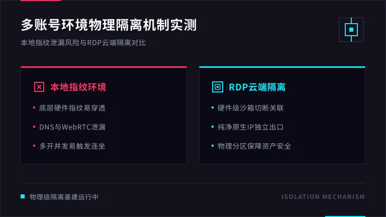 住宅ip与原生ip区别在哪?3招教你避开广播IP封号雷区 3 多账号环境物理隔离,本地指纹浏览器泄漏风险与RDP云端物理隔离的对比架构