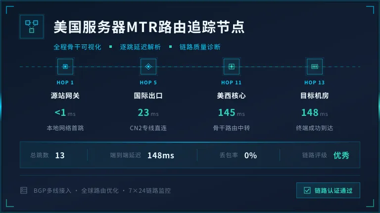 美国服务器ping值多少正常?看懂这3个核心网络参数 2 美国服务器MTR路由追踪节点