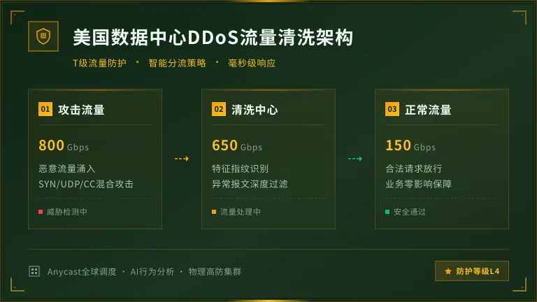 美国服务器ping值多少正常?看懂这3个核心网络参数 3 美国数据中心DDoS流量清洗架构